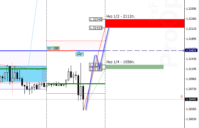 GBPUSD. Ситуация на рынке на 19 декабря